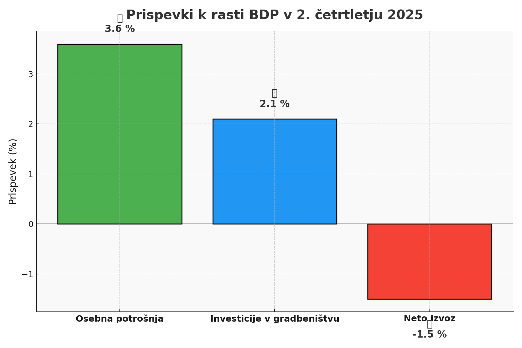 Objava makroekonomskih podatkov v avgustu 2025 – Slovenija na prelomnici med rastjo in izzivi