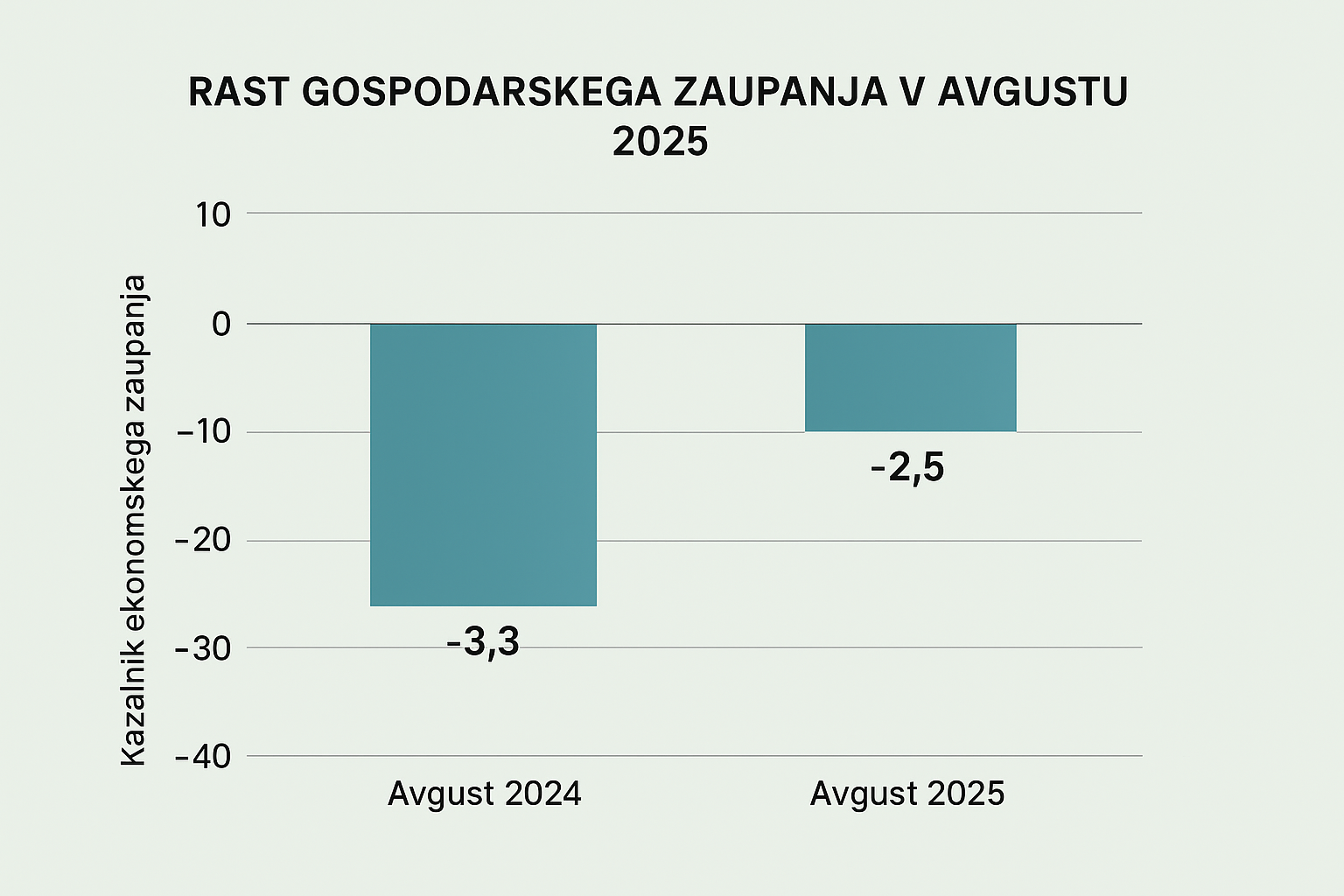 Rast gospodarskega zaupanja v avgustu 2025 – previden optimizem v slovenskem gospodarstvu
